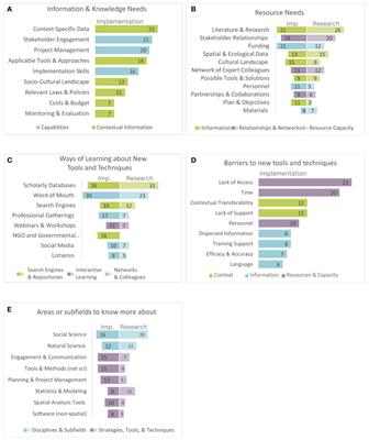 Conservation practitioners’ and researchers’ needs for bridging the knowledge–action gap